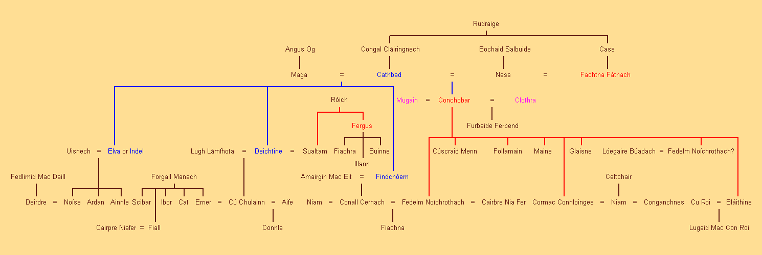 Ciclo del Ulster