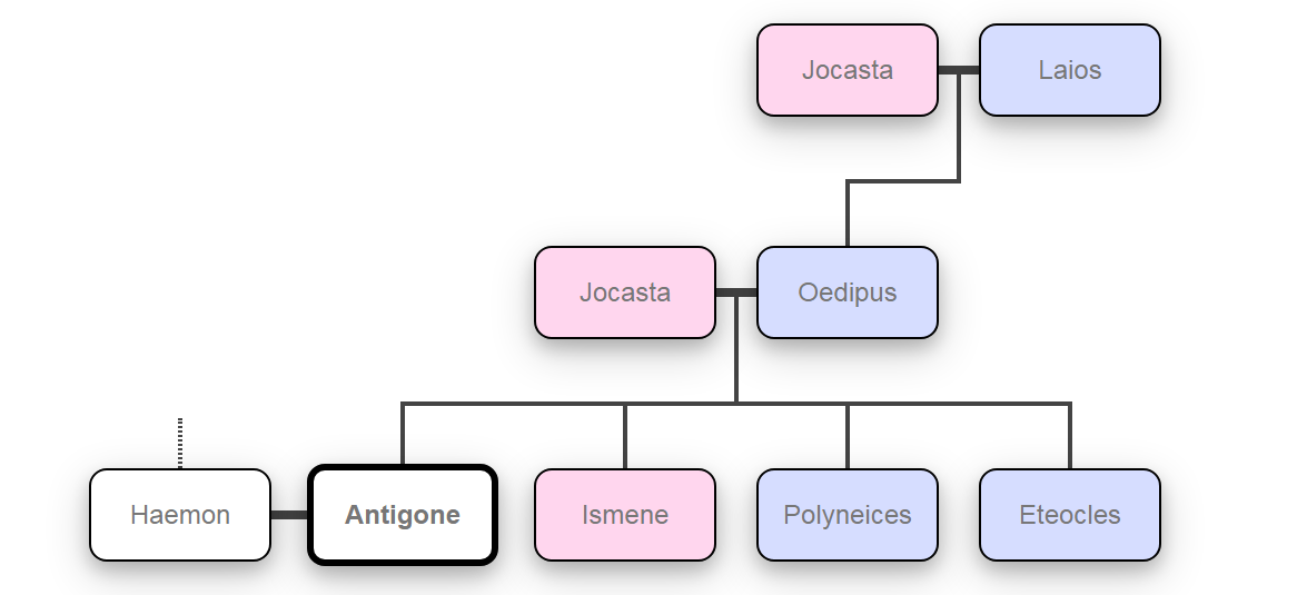 ¿Cuál es el árbol genealógico de Antígona?